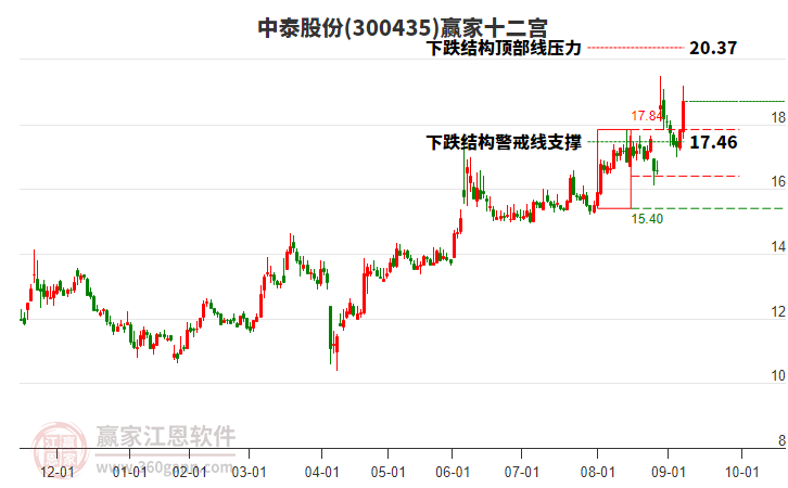 300435中泰股份贏家十二宮工具