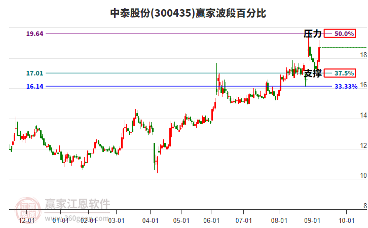 300435中泰股份波段百分比工具