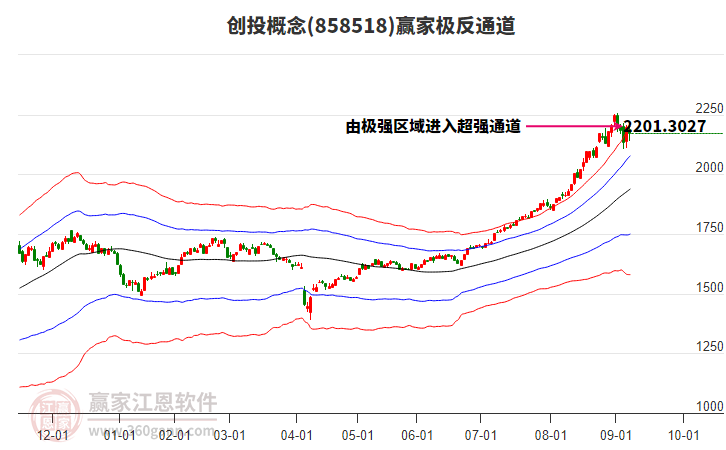 858518創(chuàng)投贏家極反通道工具