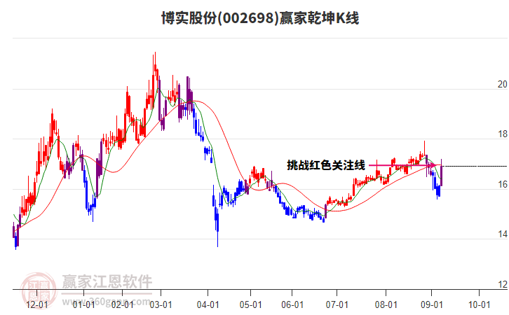 002698博實(shí)股份贏家乾坤K線工具