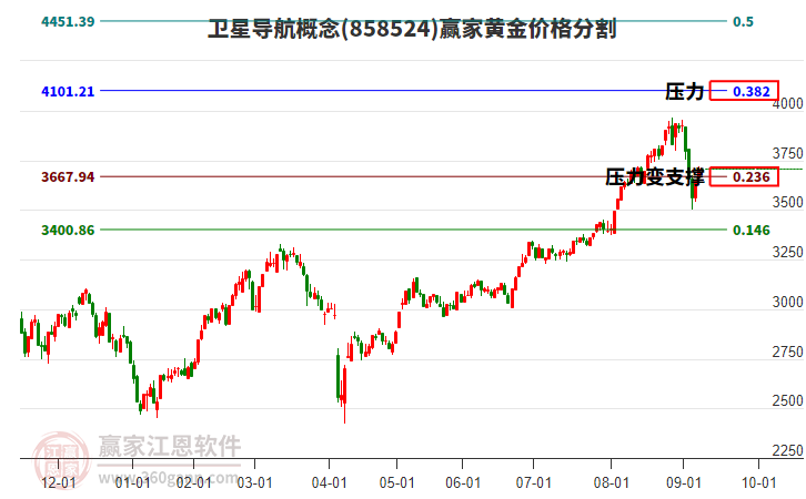 衛(wèi)星導(dǎo)航概念黃金價(jià)格分割工具