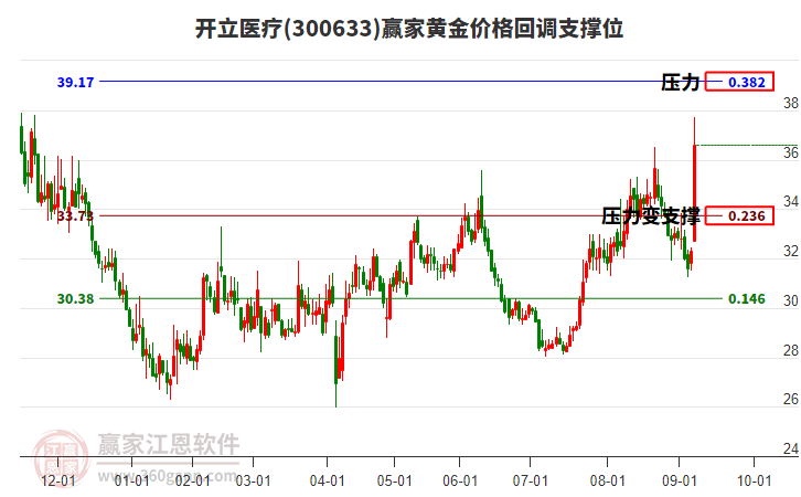 300633開立醫(yī)療黃金價格回調(diào)支撐位工具 300633開立醫(yī)療黃金價格回調(diào)支撐位工具