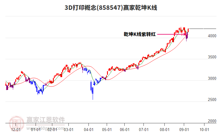 8585473D打印贏家乾坤K線工具