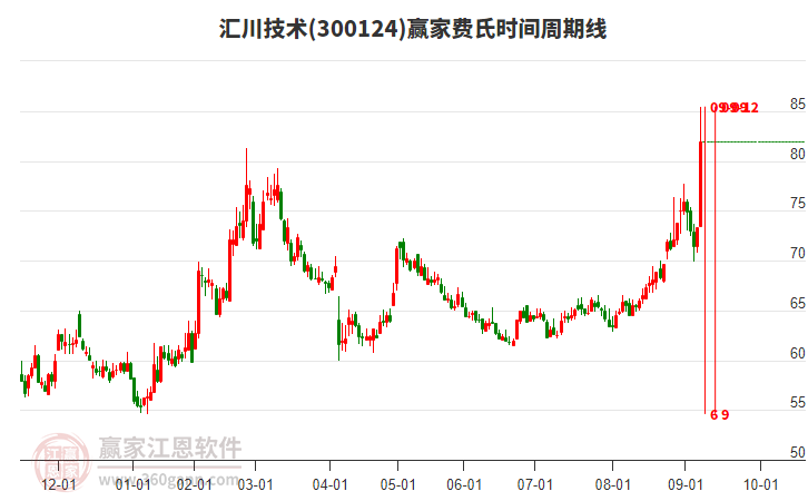 300124匯川技術(shù)費(fèi)氏時(shí)間周期線工具