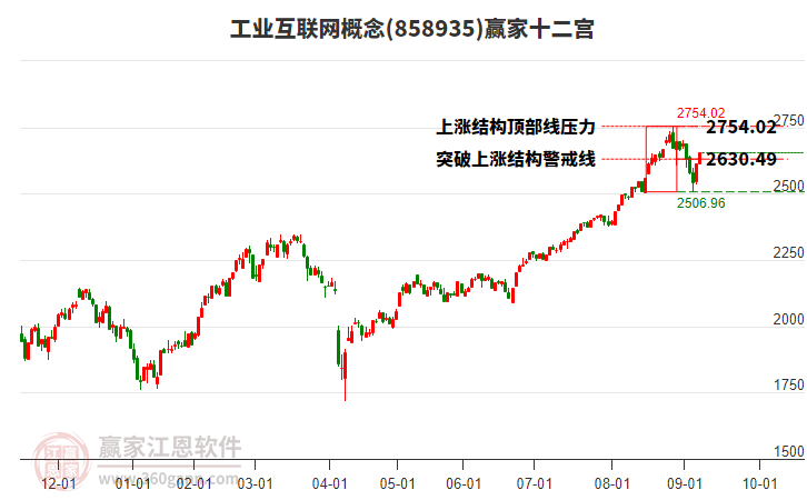 858935工業(yè)互聯(lián)網(wǎng)贏家十二宮工具