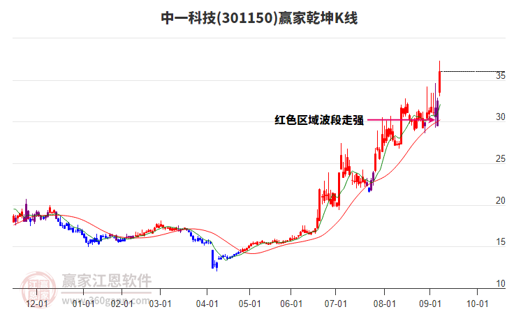 301150中一科技贏家乾坤K線工具 301150中一科技贏家乾坤K線工具