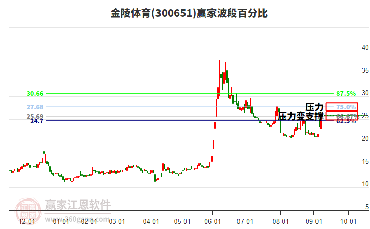 300651金陵體育波段百分比工具