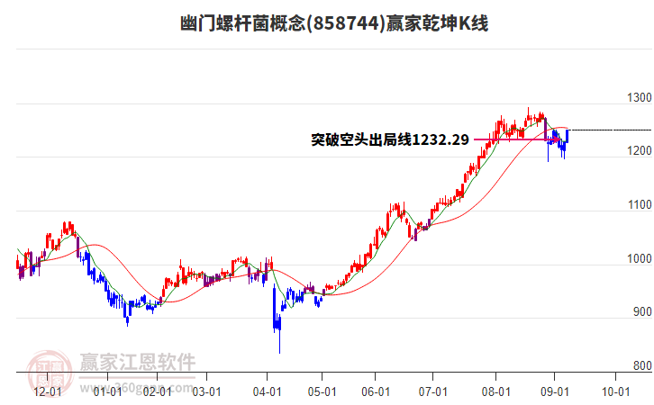 858744幽門螺桿菌贏家乾坤K線工具