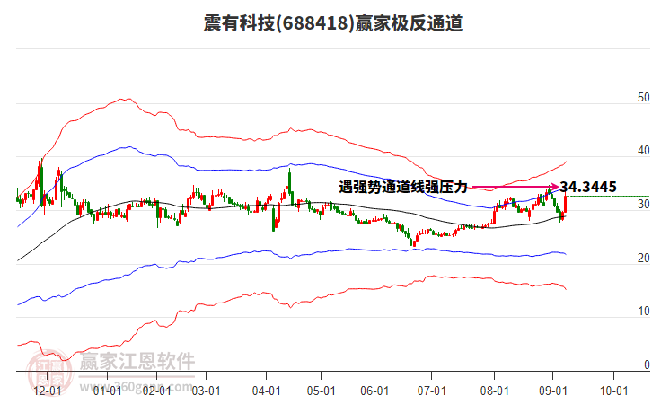 688418震有科技贏家極反通道工具