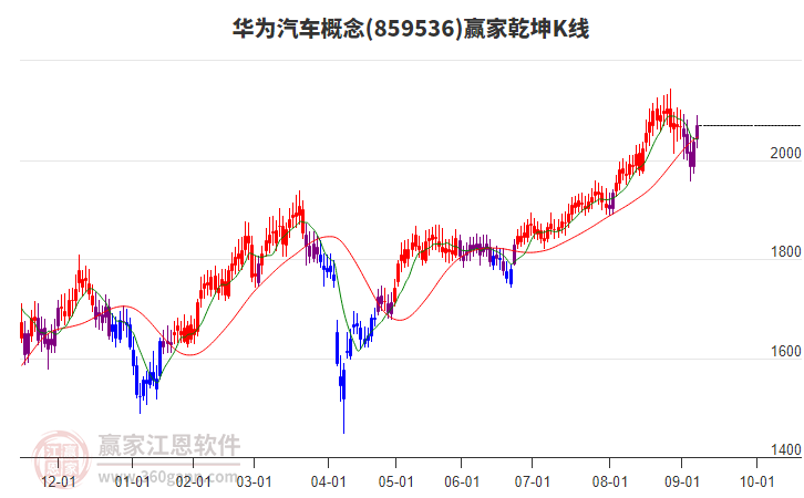 859536華為汽車贏家乾坤K線工具 859536華為汽車贏家乾坤K線工具