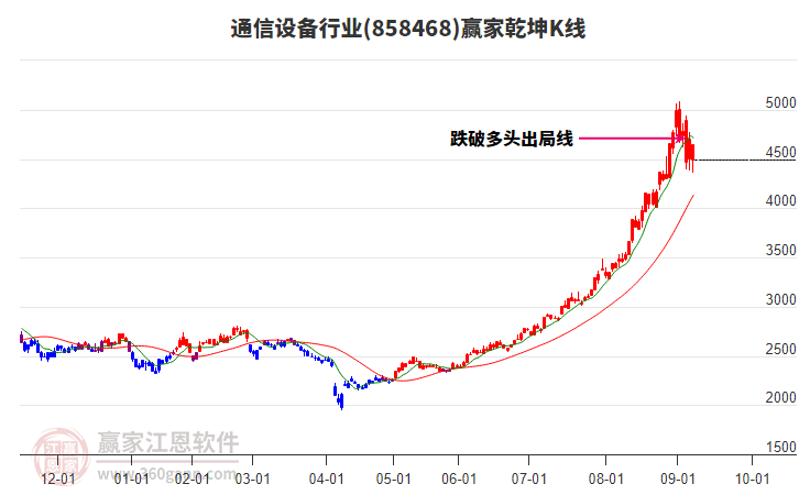 858468通信設(shè)備贏家乾坤K線工具