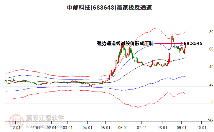 688648中郵科技贏家極反通道工具