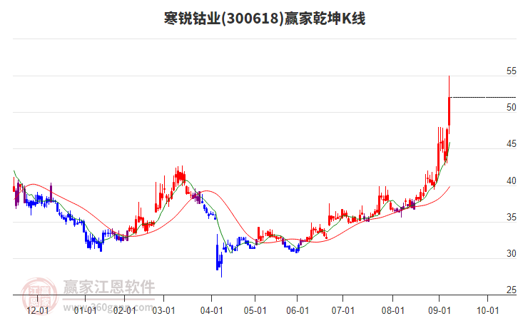 300618寒銳鈷業(yè)贏家乾坤K線工具 300618寒銳鈷業(yè)贏家乾坤K線工具