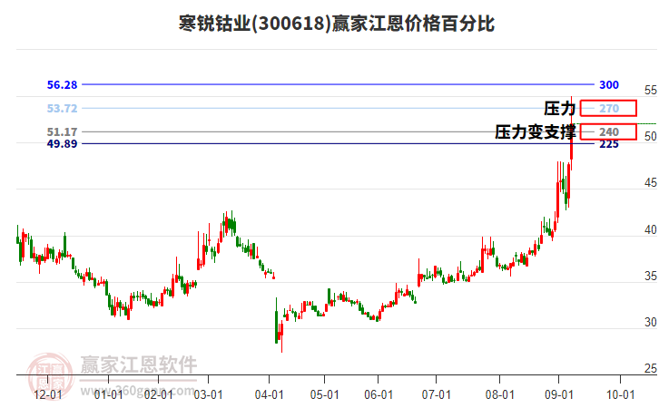 300618寒銳鈷業(yè)江恩價格百分比工具 300618寒銳鈷業(yè)江恩價格百分比工具