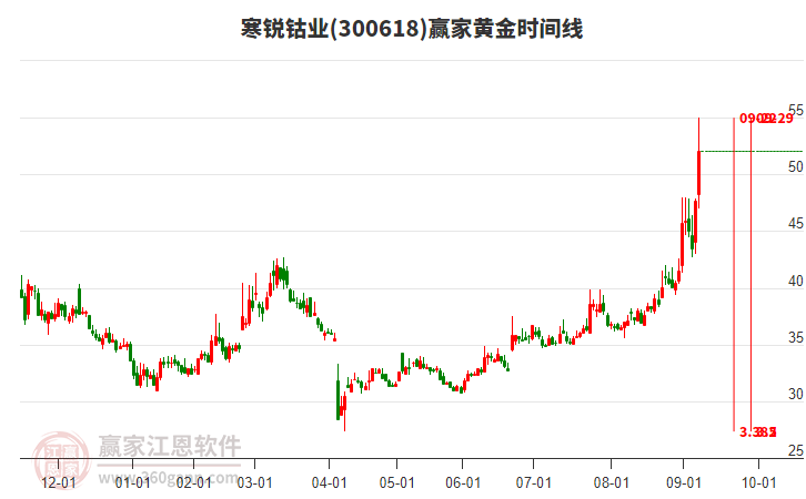 300618寒銳鈷業(yè)黃金時間周期線工具 300618寒銳鈷業(yè)黃金時間周期線工具