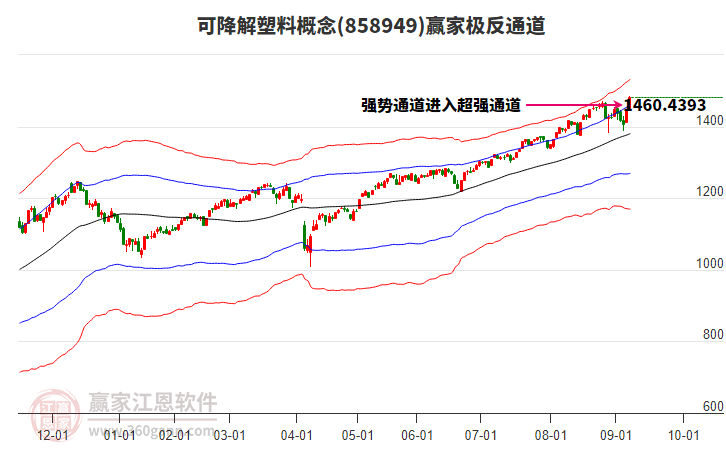 858949可降解塑料贏家極反通道工具
