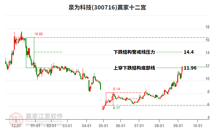 300716泉為科技贏家十二宮工具 300716泉為科技贏家十二宮工具