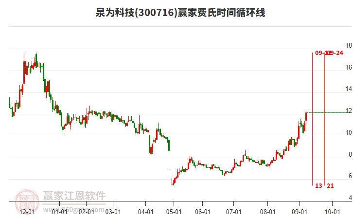 300716泉為科技費(fèi)氏時(shí)間循環(huán)線工具 300716泉為科技費(fèi)氏時(shí)間循環(huán)線工具