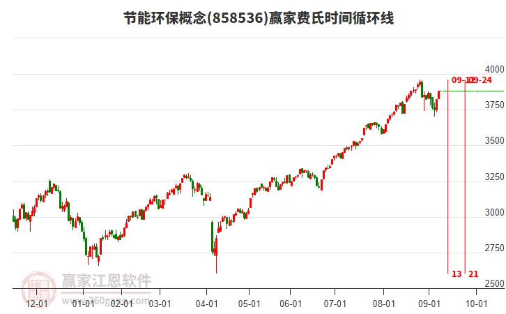 節(jié)能環(huán)保概念費氏時間循環(huán)線工具