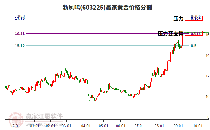 603225新鳳鳴黃金價格分割工具