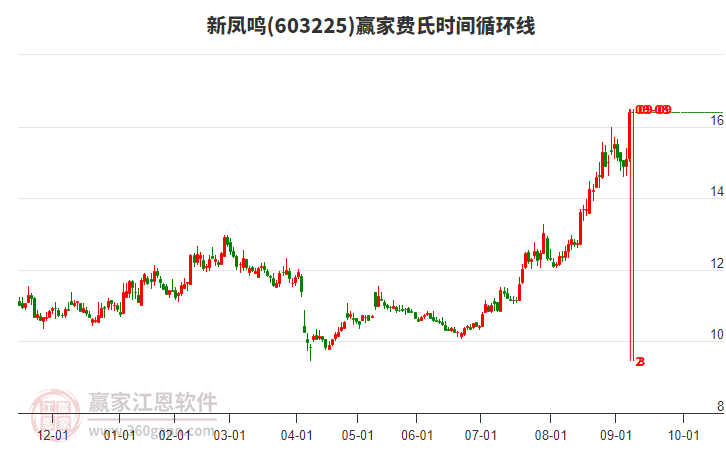 603225新鳳鳴費(fèi)氏時間循環(huán)線工具