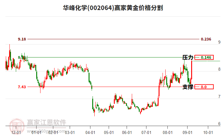 002064華峰化學(xué)黃金價格分割工具