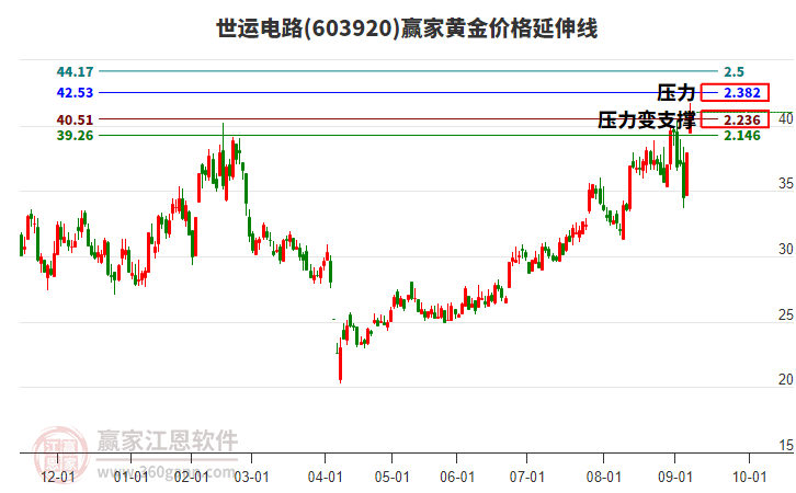 603920世運(yùn)電路黃金價格延伸線工具