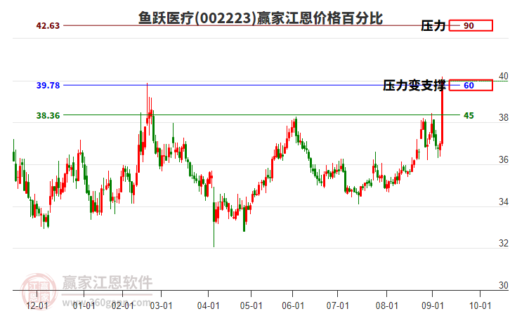鱼跃医疗股票价格 08160720ng6c.jpg