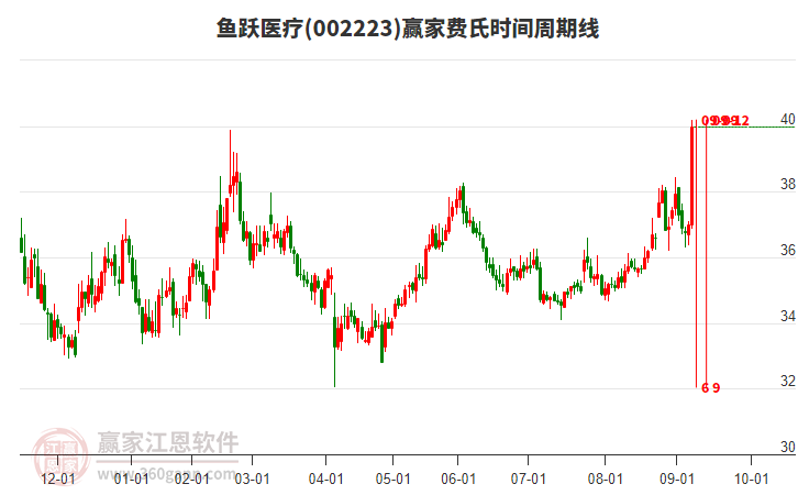 002223魚躍醫(yī)療費(fèi)氏時(shí)間周期線工具