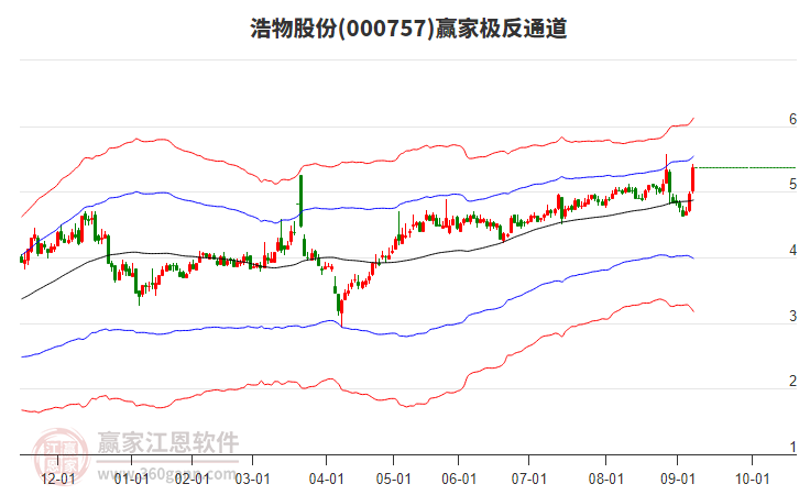 000757浩物股份贏家極反通道工具