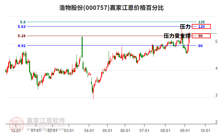 000757浩物股份江恩價(jià)格百分比工具 000757浩物股份江恩價(jià)格百分比工具