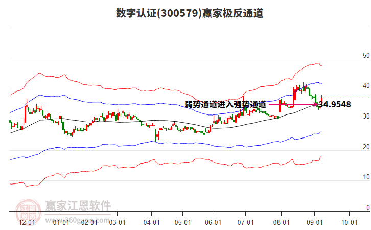 300579數(shù)字認(rèn)證贏家極反通道工具 300579數(shù)字認(rèn)證贏家極反通道工具