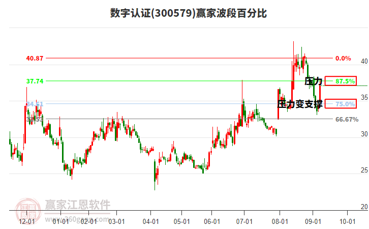 300579數(shù)字認(rèn)證波段百分比工具 300579數(shù)字認(rèn)證波段百分比工具
