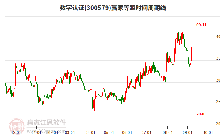 300579數(shù)字認(rèn)證等距時(shí)間周期線工具 300579數(shù)字認(rèn)證等距時(shí)間周期線工具