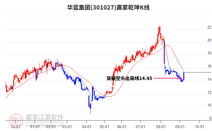 301027華藍(lán)集團(tuán)贏家乾坤K線工具 301027華藍(lán)集團(tuán)贏家乾坤K線工具