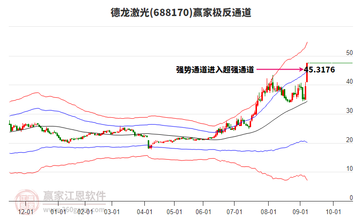 688170德龍激光贏家極反通道工具