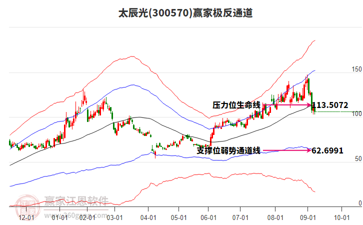 300570太辰光贏家極反通道工具 300570太辰光贏家極反通道工具