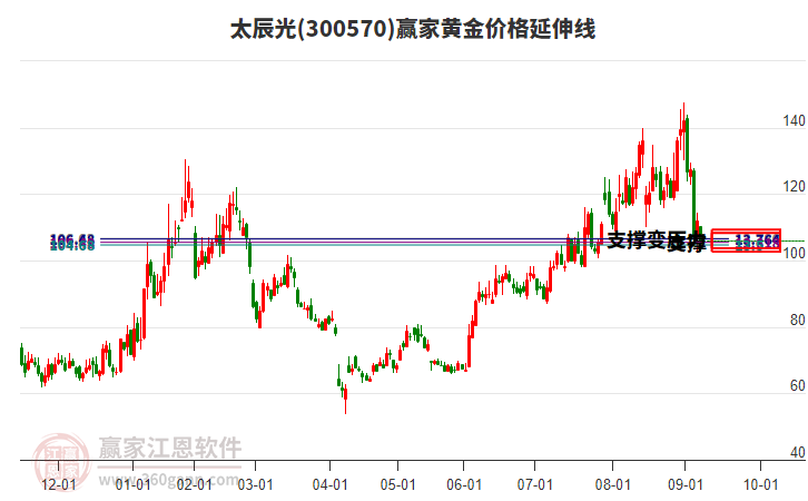 300570太辰光黃金價格延伸線工具 300570太辰光黃金價格延伸線工具