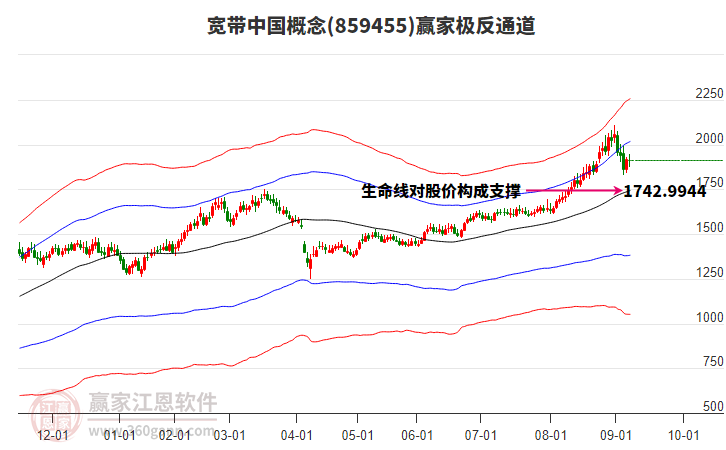 859455寬帶中國(guó)贏家極反通道工具