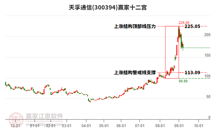 300394天孚通信贏家十二宮工具