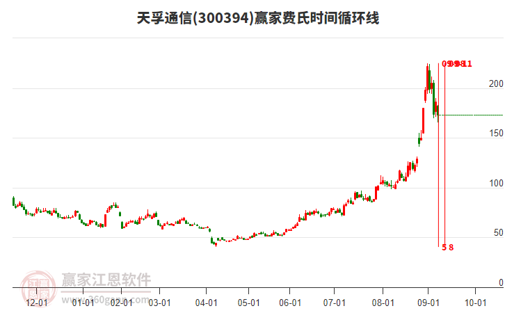300394天孚通信費(fèi)氏時(shí)間循環(huán)線(xiàn)工具