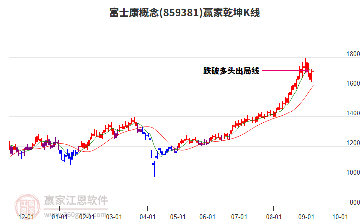 859381富士康贏家乾坤K線工具