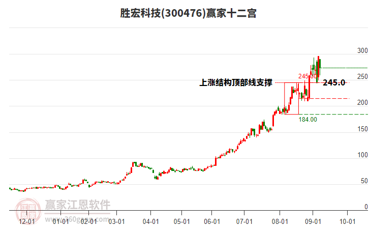 300476勝宏科技贏家十二宮工具