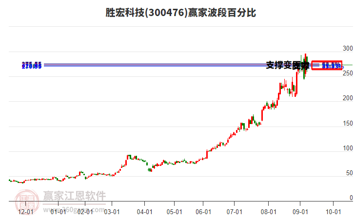 300476勝宏科技波段百分比工具