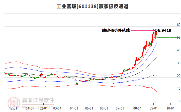 601138工業(yè)富聯(lián)贏家極反通道工具