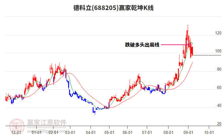688205德科立贏家乾坤K線工具