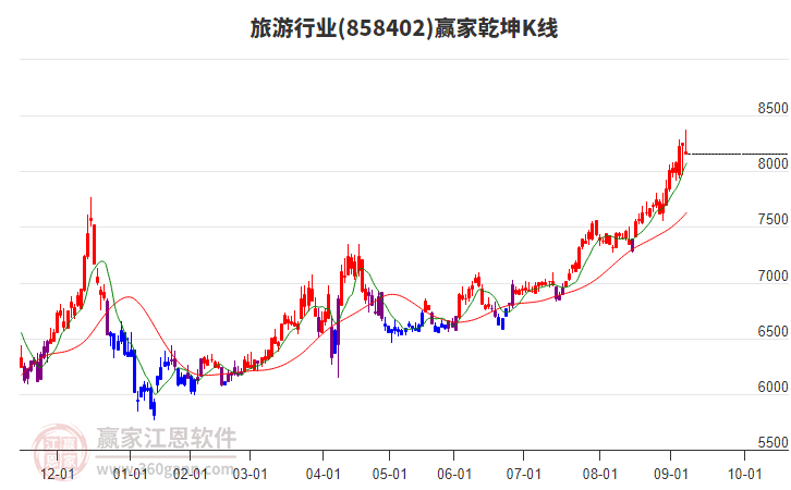 858402旅游贏家乾坤K線工具 858402旅游贏家乾坤K線工具
