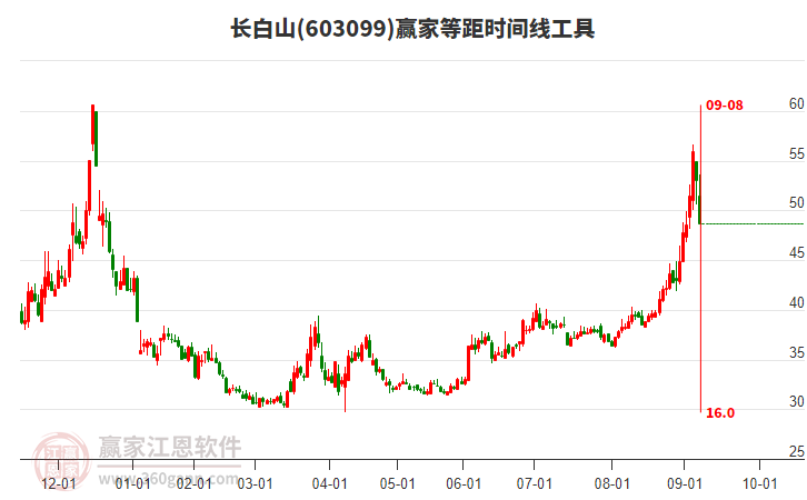 603099長白山等距時間周期線工具 603099長白山等距時間周期線工具