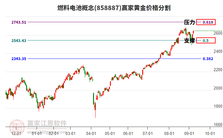 燃料電池概念黃金價(jià)格分割工具