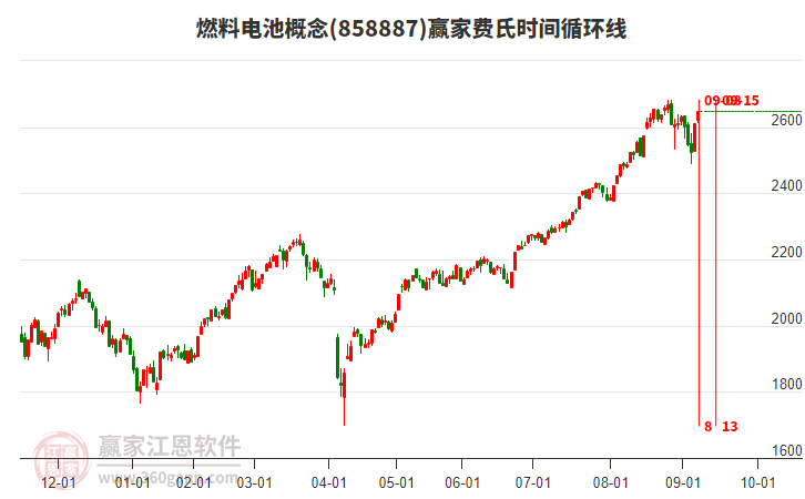 燃料電池概念費(fèi)氏時(shí)間循環(huán)線工具